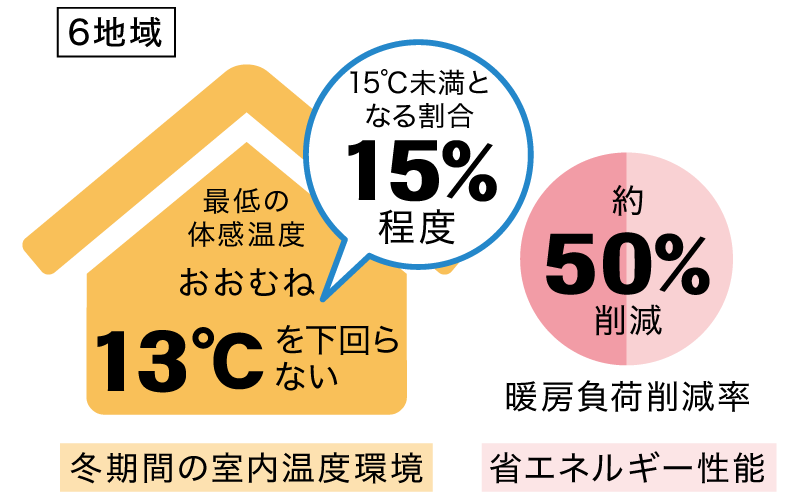断熱性能