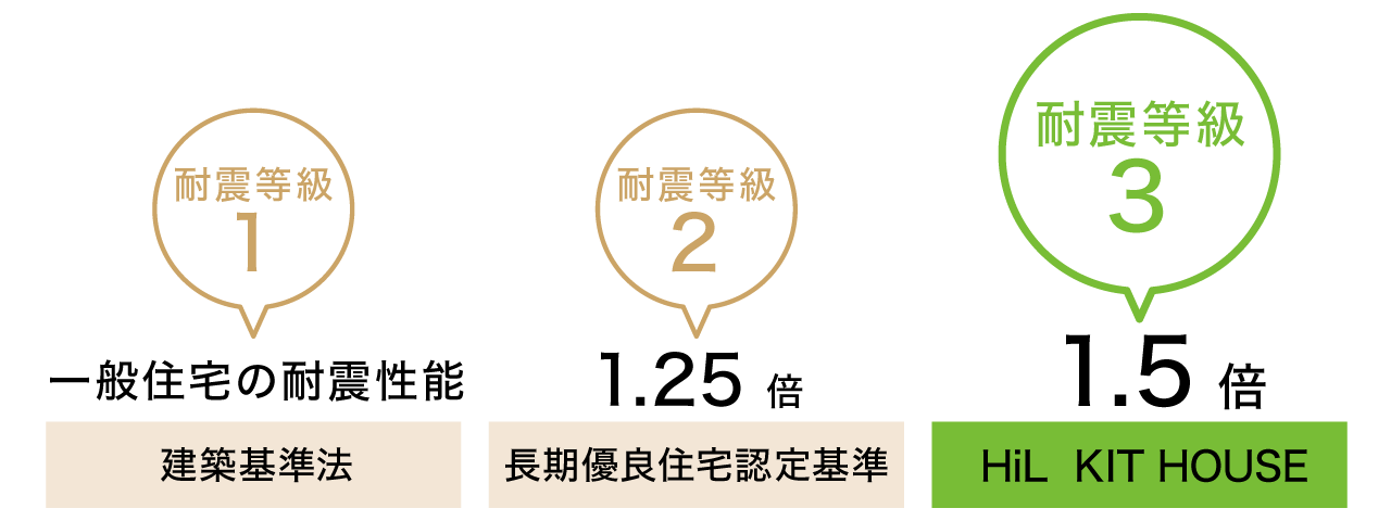 耐震性能